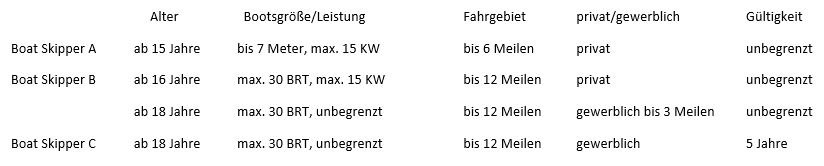 tabelle Patente Übersicht kroatischer Bootsführerschein