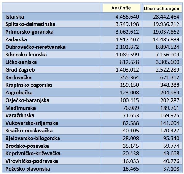 Beliebteste Landkreise Kroatien 2018