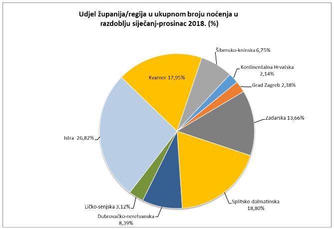 beliebteste Urlaubsregionen 2018