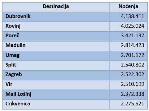 Beliebteste Urlaubsorte Kroatien 2018 Top 10