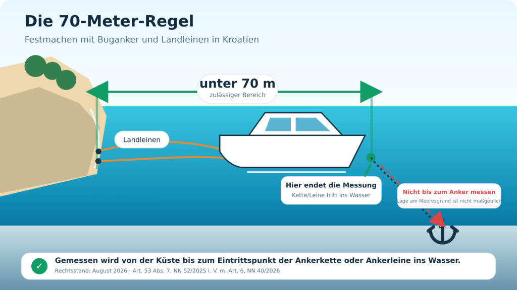 70meter ankerregel grafik